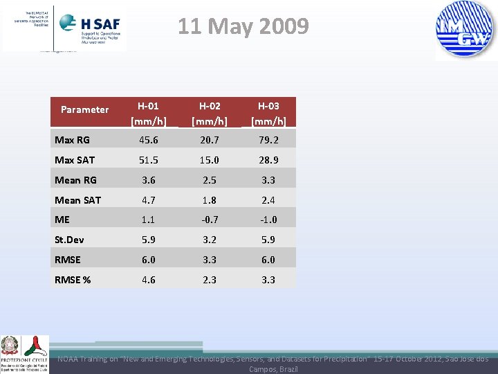 11 May 2009 H-01 [mm/h] H-02 [mm/h] H-03 [mm/h] Max RG 45. 6 20.