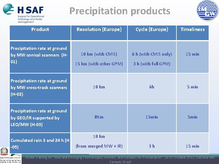 Precipitation products Product Resolution (Europe) Cycle (Europe) Timeliness Precipitation rate at ground by MW