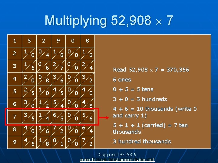 Multiplying 52, 908 7 5 1 3 1 4 2 5 2 6 3