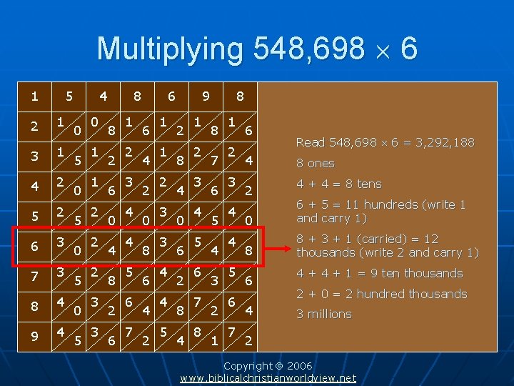 Multiplying 548, 698 6 1 5 2 1 3 1 4 2 5 2