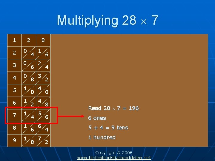 Multiplying 28 7 1 2 2 0 3 0 4 0 5 1 6