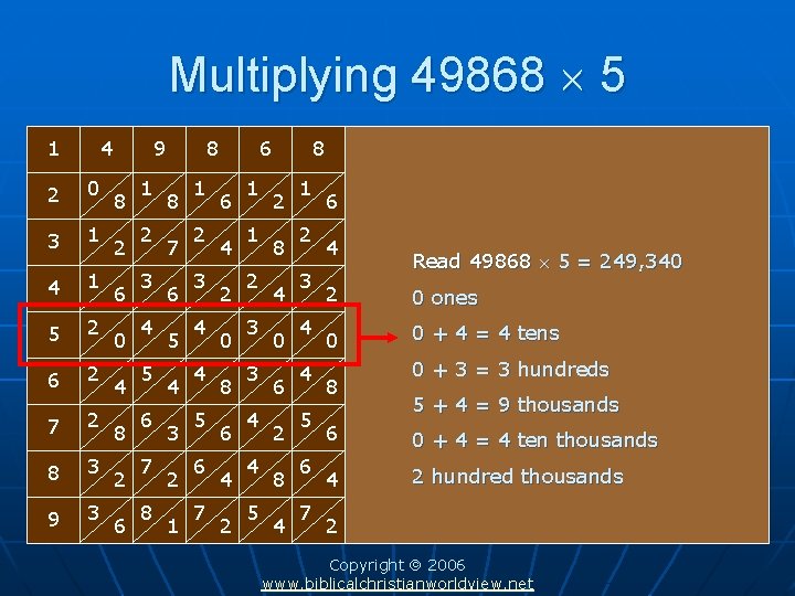 Multiplying 49868 5 1 4 2 0 3 1 4 1 5 2 6