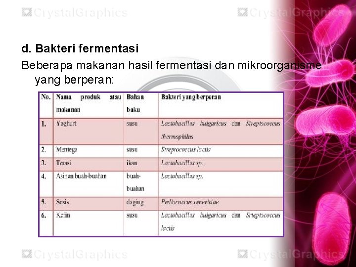 d. Bakteri fermentasi Beberapa makanan hasil fermentasi dan mikroorganisme yang berperan: 