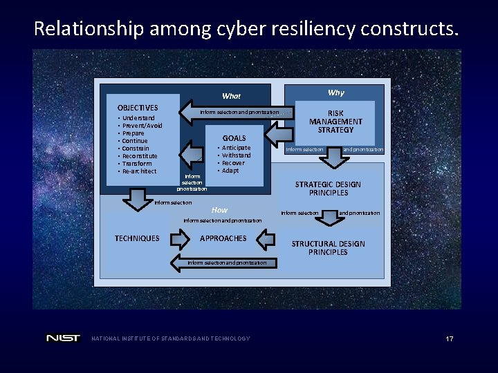 Relationship among cyber resiliency constructs. Why What OBJECTIVES • • Understand Prevent/Avoid Prepare Continue