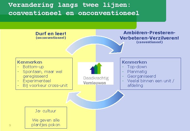 Verandering langs twee lijnen: conventioneel en onconventioneel Durf en leer! (onconventioneel) Ambiëren-Presteren. Verbeteren-Verzilveren! (conventioneel)