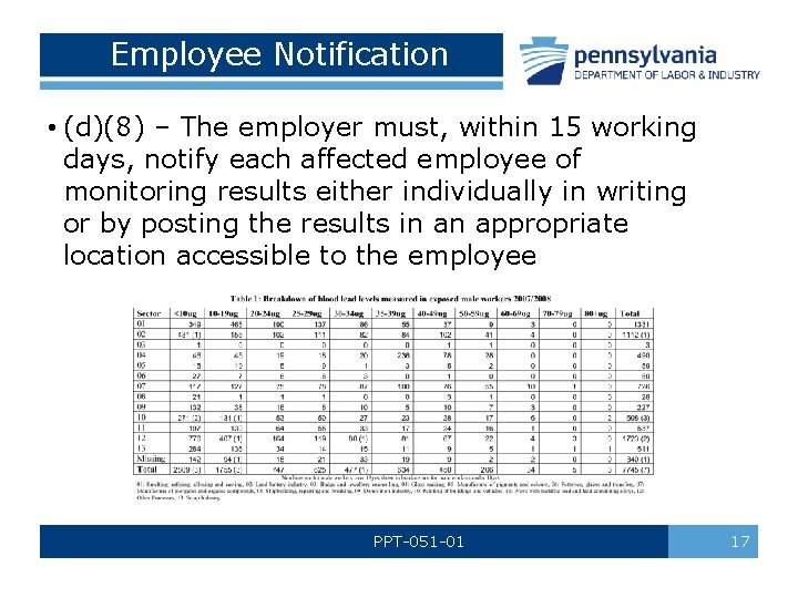 Employee Notification • (d)(8) – The employer must, within 15 working days, notify each