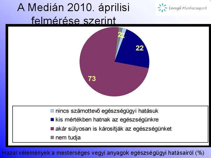 A Medián 2010. áprilisi felmérése szerint Hazai vélemények a mesterséges vegyi anyagok egészségügyi hatásairól