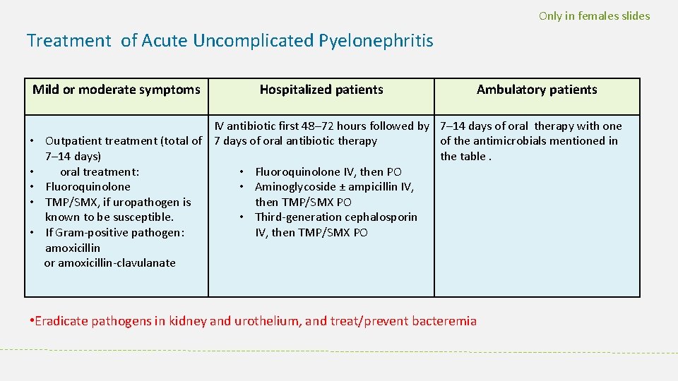 Only in females slides Treatment of Acute Uncomplicated Pyelonephritis Mild or moderate symptoms Hospitalized