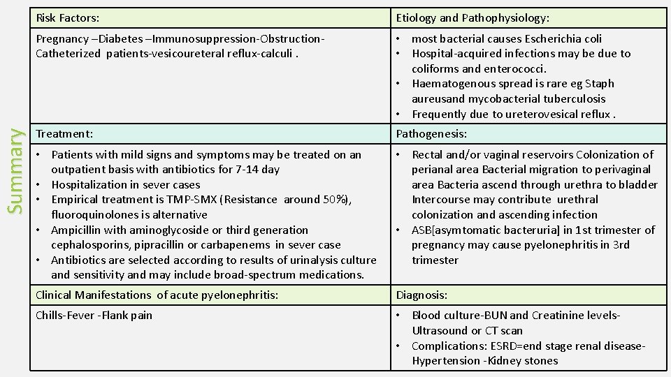 Summary Risk Factors: Etiology and Pathophysiology: Pregnancy –Diabetes –Immunosuppression-Obstruction. Catheterized patients-vesicoureteral reflux-calculi. • most