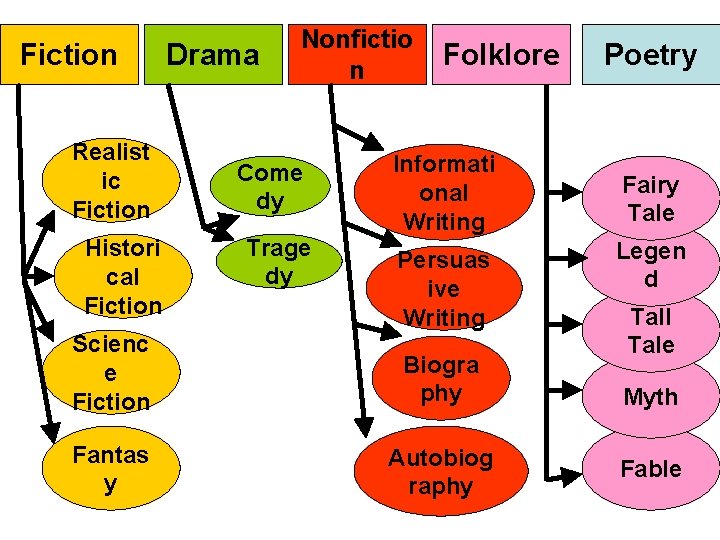 Fiction Realist ic Fiction Histori cal Fiction Scienc e Fiction Fantas y Drama Nonfictio