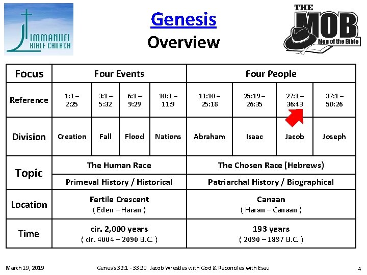 Genesis Overview Focus Four Events Four People Reference 1: 1 – 2: 25 3: