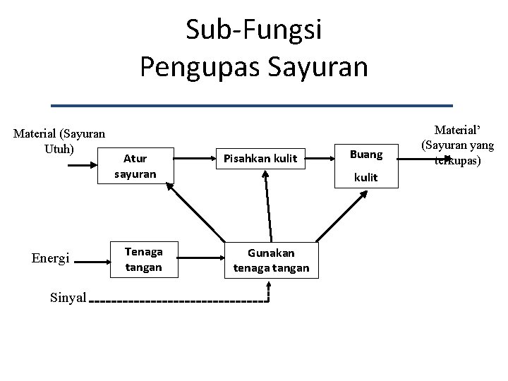 Sub-Fungsi Pengupas Sayuran Material (Sayuran Utuh) Energi Sinyal Atur sayuran Tenaga tangan Pisahkan kulit