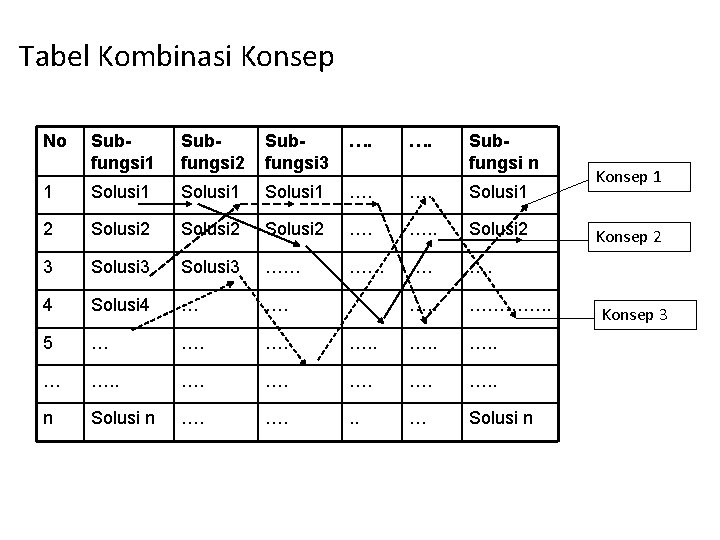 Tabel Kombinasi Konsep No Subfungsi 1 Subfungsi 2 Subfungsi 3 …. Subfungsi n 1