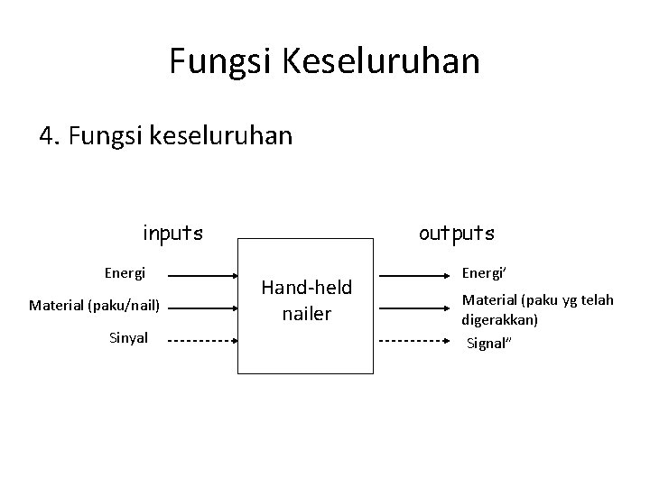 Fungsi Keseluruhan 4. Fungsi keseluruhan inputs Energi Material (paku/nail) Sinyal outputs Hand-held nailer Energi’