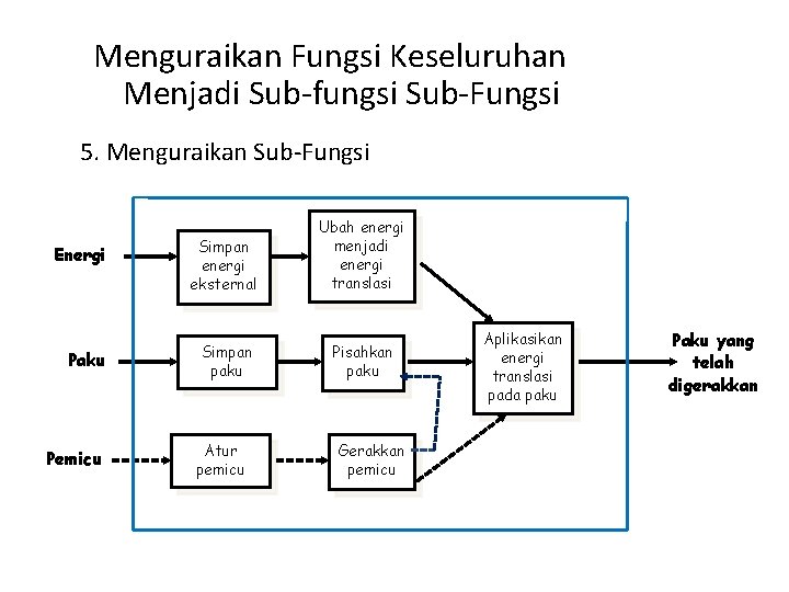Menguraikan Fungsi Keseluruhan Menjadi Sub-fungsi Sub-Fungsi 5. Menguraikan Sub-Fungsi Energi Paku Pemicu Simpan energi