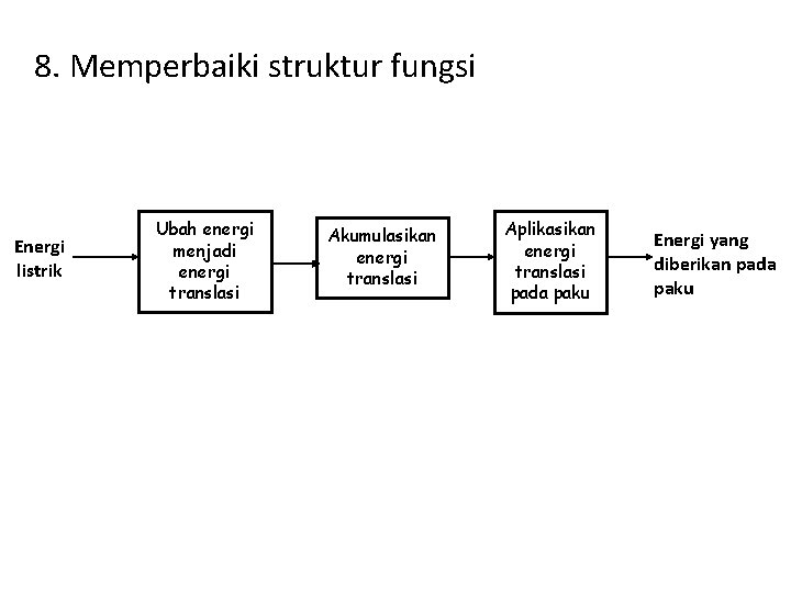 8. Memperbaiki struktur fungsi Energi listrik Ubah energi menjadi energi translasi Akumulasikan energi translasi