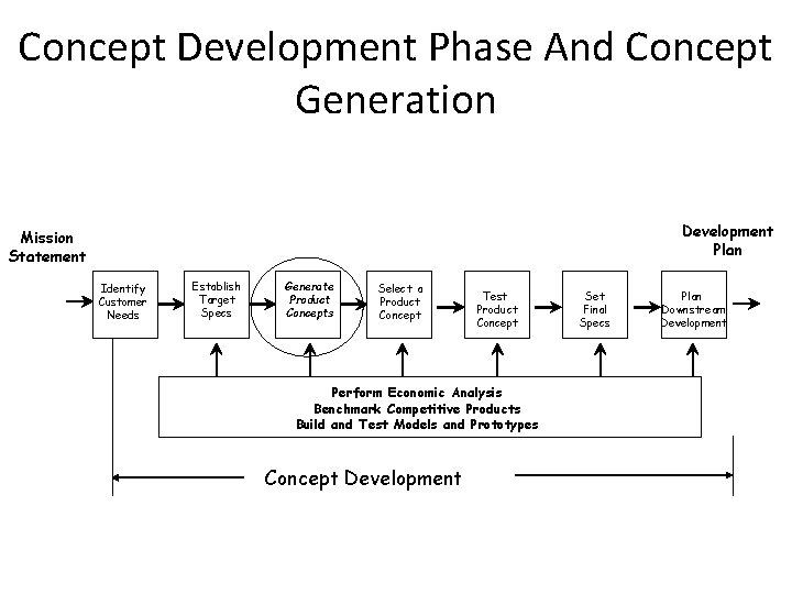 Concept Development Phase And Concept Generation Development Plan Mission Statement Identify Customer Needs Establish