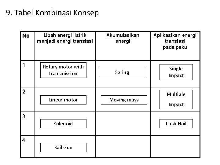 9. Tabel Kombinasi Konsep No 1 Ubah energi listrik menjadi energi translasi Rotary motor