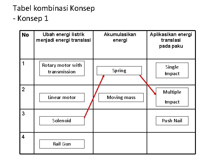 Tabel kombinasi Konsep - Konsep 1 No 1 Ubah energi listrik menjadi energi translasi