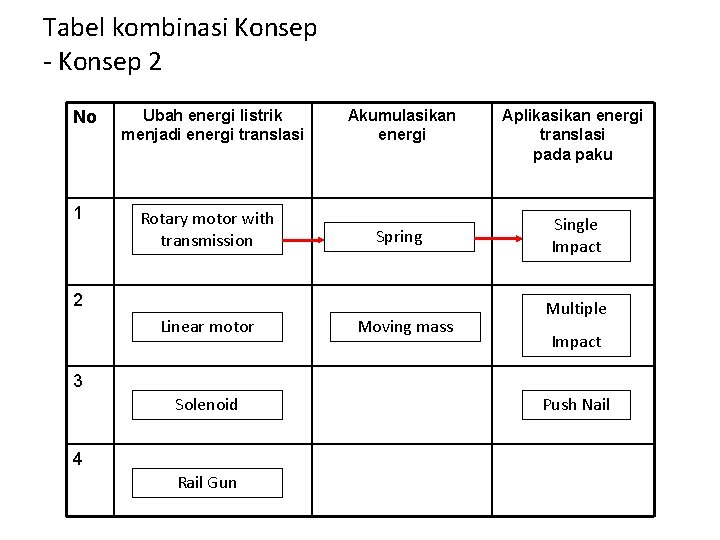 Tabel kombinasi Konsep - Konsep 2 No 1 Ubah energi listrik menjadi energi translasi