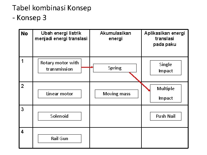 Tabel kombinasi Konsep - Konsep 3 No 1 Ubah energi listrik menjadi energi translasi