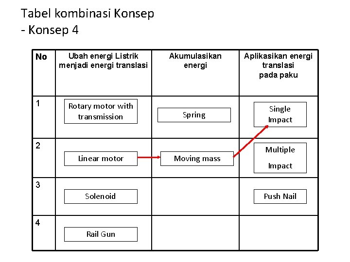 Tabel kombinasi Konsep - Konsep 4 No 1 Ubah energi Listrik menjadi energi translasi