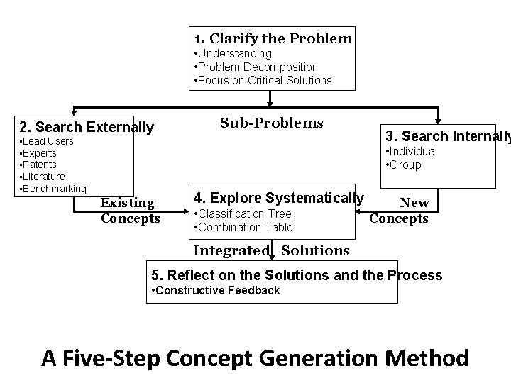 1. Clarify the Problem • Understanding • Problem Decomposition • Focus on Critical Solutions