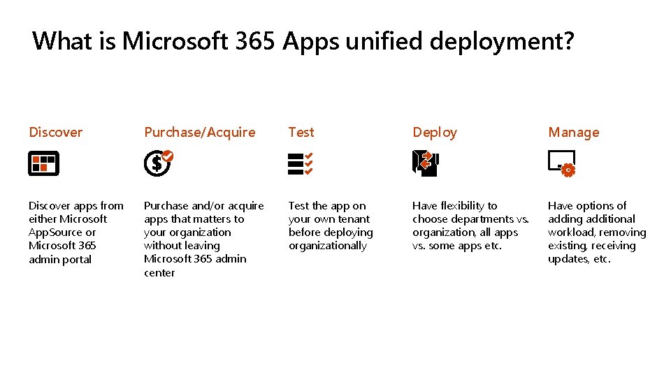 What is Microsoft 365 Apps unified deployment? Discover Purchase/Acquire Test Deploy Manage Discover apps