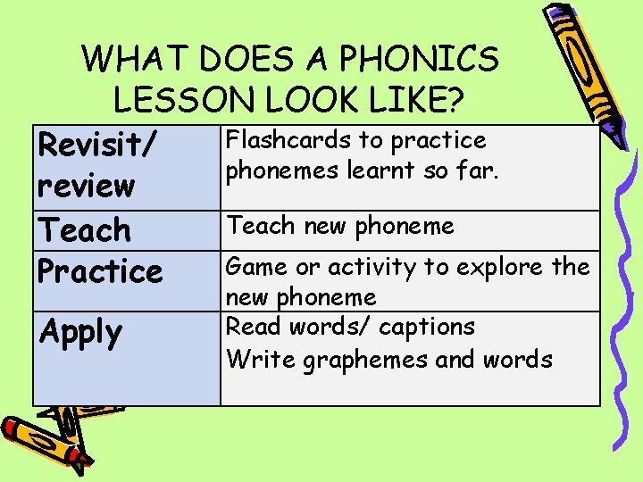 WHAT DOES A PHONICS LESSON LOOK LIKE? Revisit/ review Teach Practice Apply Flashcards to