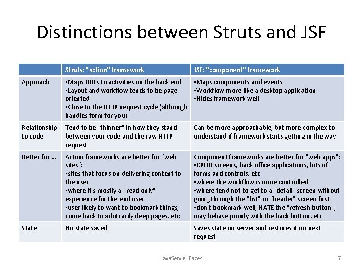 Distinctions between Struts and JSF Struts: "action" framework Approach JSF: "component" framework • Maps
