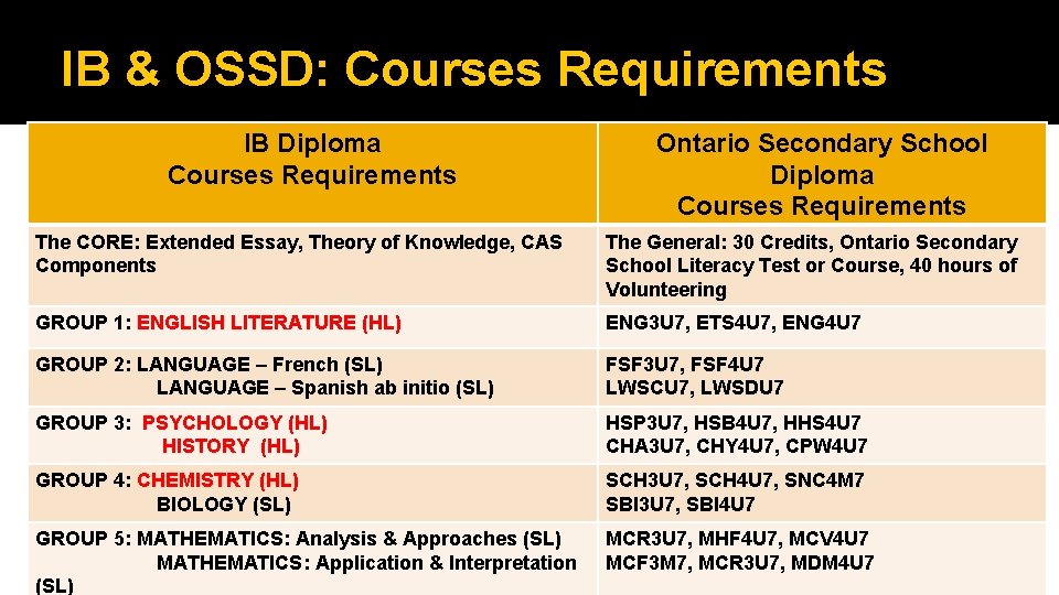 IB & OSSD: Courses Requirements IB Diploma Courses Requirements Ontario Secondary School Diploma Courses