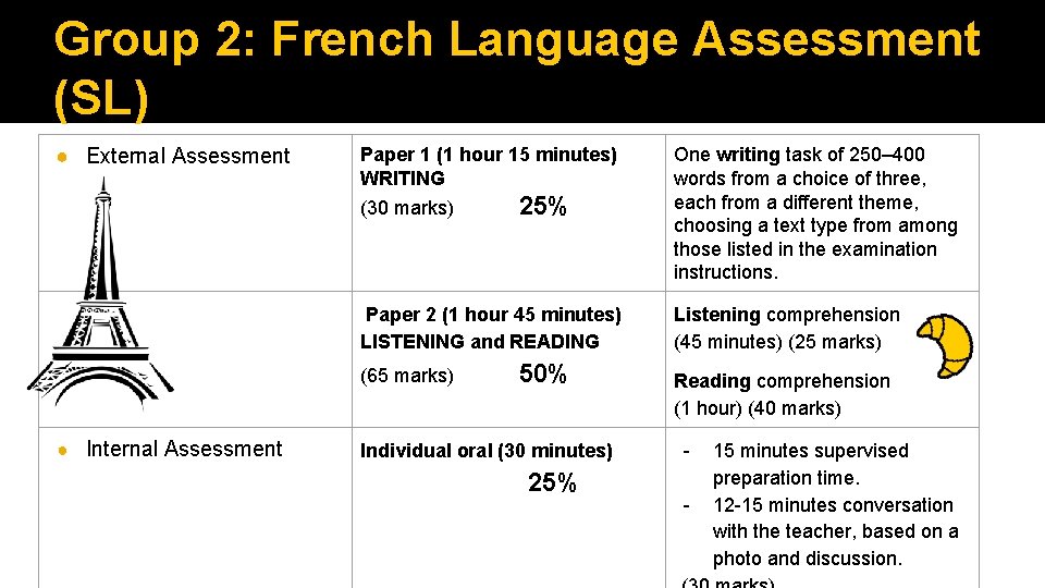 Group 2: French Language Assessment (SL) ● External Assessment Paper 1 (1 hour 15