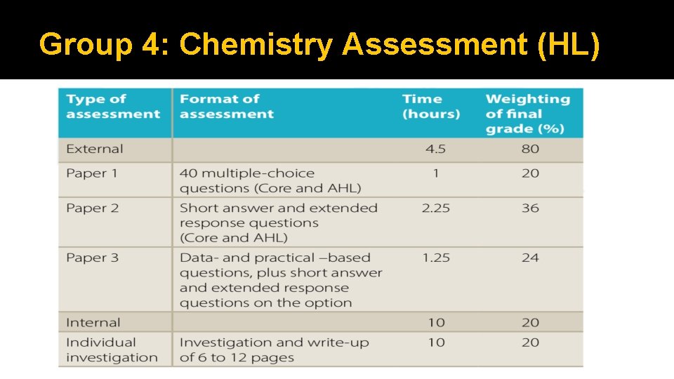 Group 4: Chemistry Assessment (HL) 