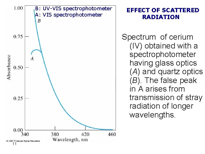 B: UV-VIS spectrophotometer A: VIS spectrophotometer EFFECT OF SCATTERED RADIATION Spectrum of cerium (IV)