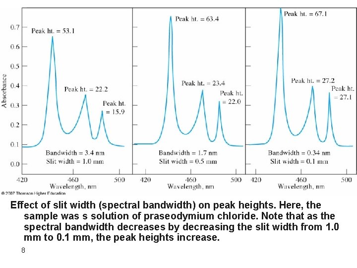 Effect of slit width (spectral bandwidth) on peak heights. Here, the sample was s