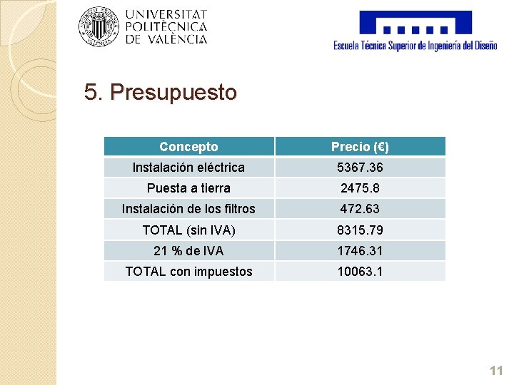 5. Presupuesto Concepto Precio (€) Instalación eléctrica 5367. 36 Puesta a tierra 2475. 8