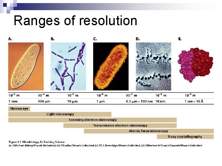 Ranges of resolution 