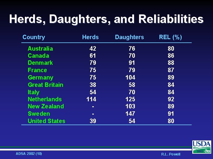 Herds, Daughters, and Reliabilities Country Australia Canada Denmark France Germany Great Britain Italy Netherlands