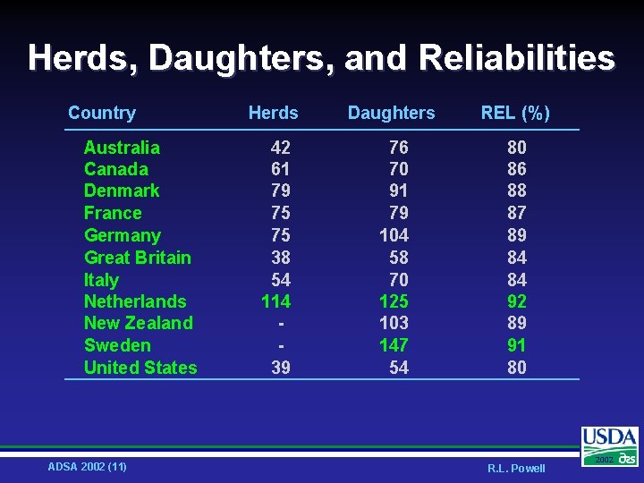 Herds, Daughters, and Reliabilities Country Australia Canada Denmark France Germany Great Britain Italy Netherlands