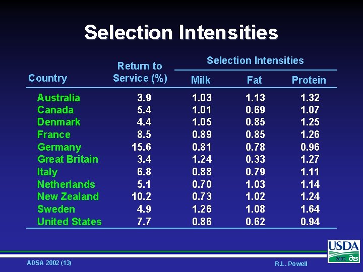 Selection Intensities Country Australia Canada Denmark France Germany Great Britain Italy Netherlands New Zealand
