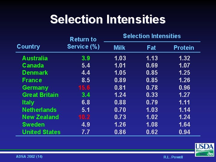 Selection Intensities Country Australia Canada Denmark France Germany Great Britain Italy Netherlands New Zealand