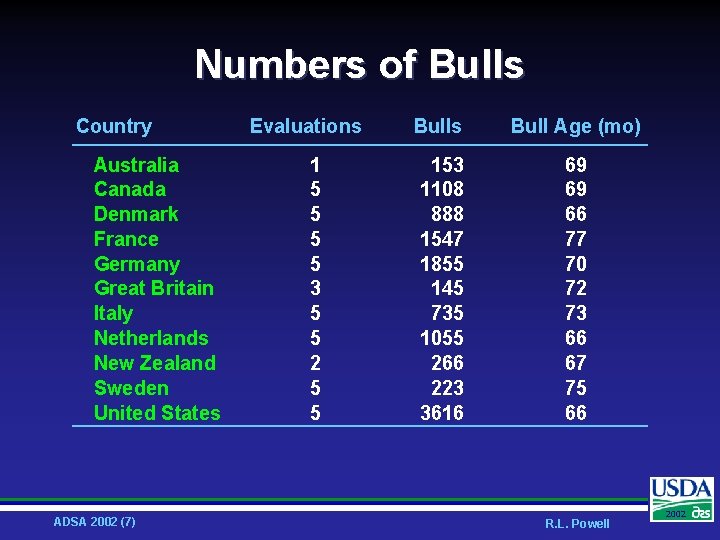 Numbers of Bulls Country Australia Canada Denmark France Germany Great Britain Italy Netherlands New
