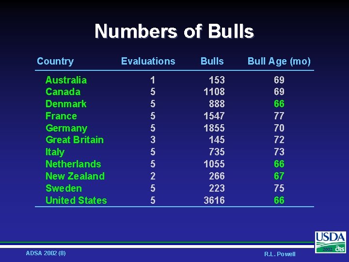 Numbers of Bulls Country Australia Canada Denmark France Germany Great Britain Italy Netherlands New