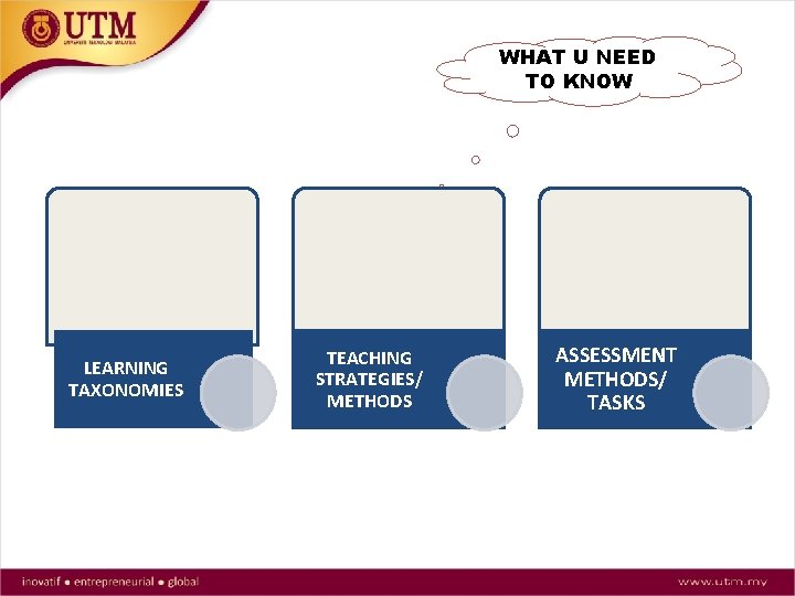WHAT U NEED TO KNOW LEARNING TAXONOMIES TEACHING STRATEGIES/ METHODS ASSESSMENT METHODS/ TASKS 