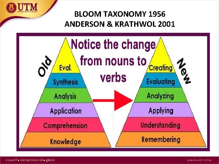 BLOOM TAXONOMY 1956 ANDERSON & KRATHWOL 2001 