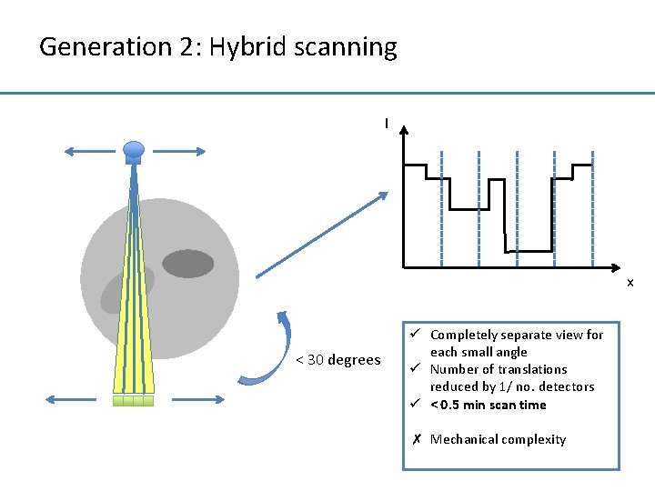 Generation 2: Hybrid scanning I x < 30 degrees ü Completely separate view for