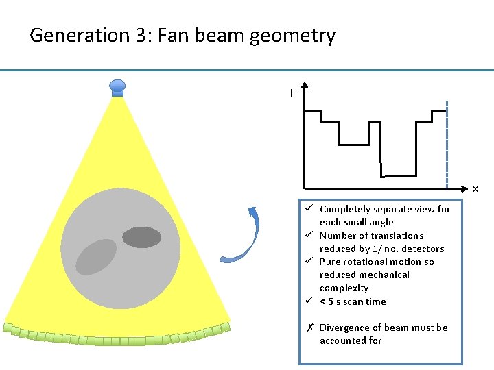 Generation 3: Fan beam geometry I x ü Completely separate view for each small