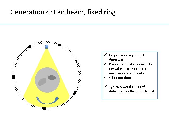 Generation 4: Fan beam, fixed ring ü Large stationary ring of detectors ü Pure