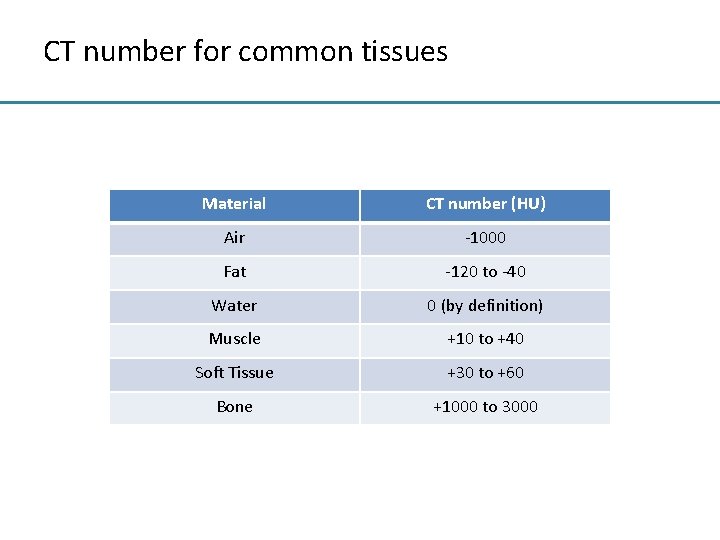 CT number for common tissues Material CT number (HU) Air -1000 Fat -120 to