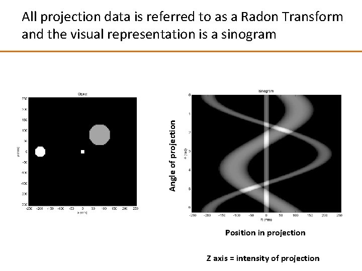 Angle of projection All projection data is referred to as a Radon Transform and